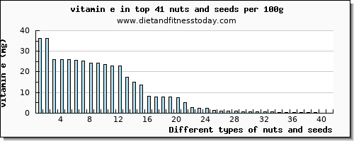 nuts and seeds vitamin e per 100g